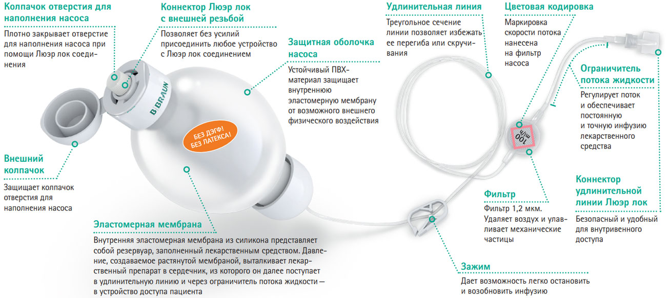 Easypump II инфузионная помпа